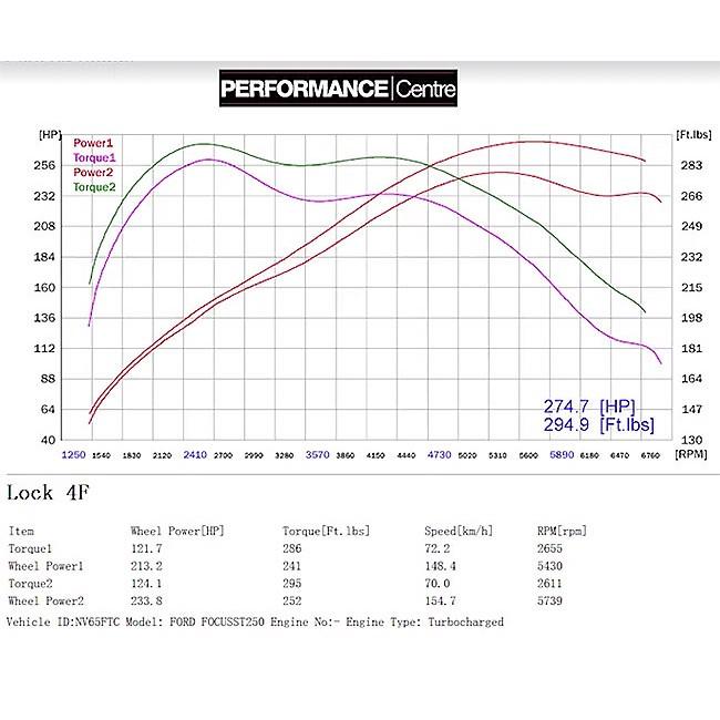 Ford Focus ST 250 (Mk3) Turbo Back Performance Exhaust